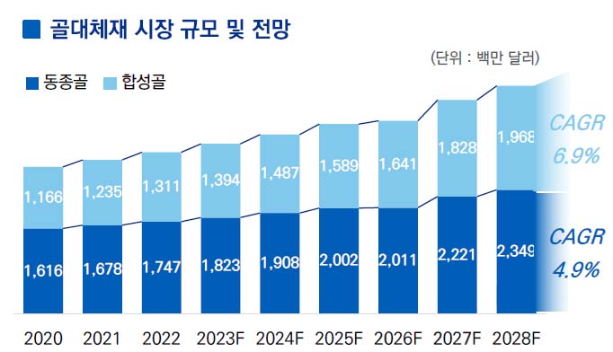 이미지: 골대체재 시장규모