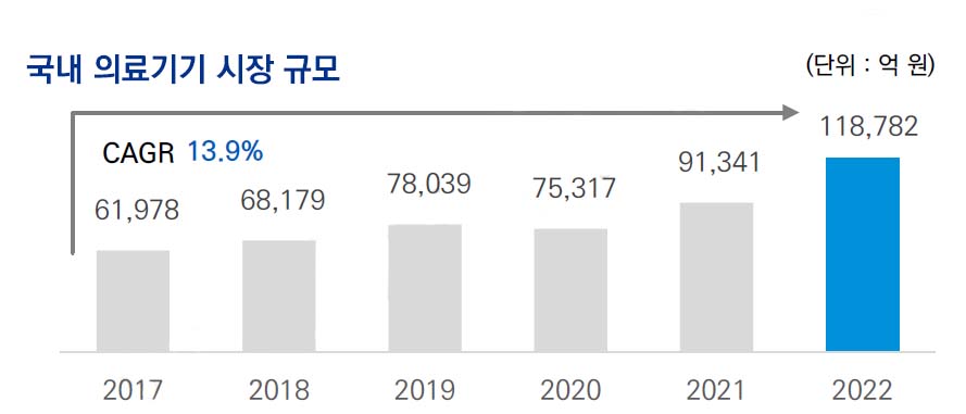 이미지: 국내의료기기시장규모