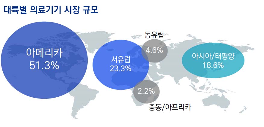 이미지: 대륙별 의료기기 시장 규모