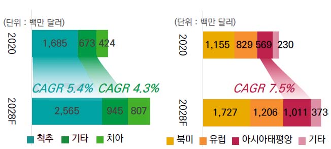 이미지: 분야 및 지역별 전망