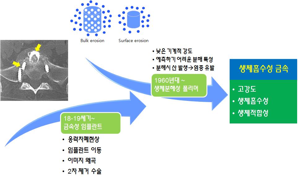 이미지: <생체재료의 진화 현황>