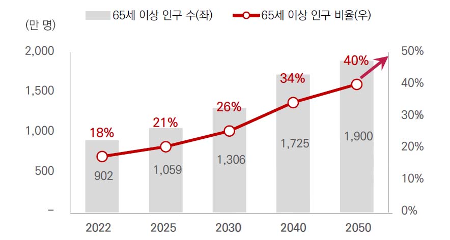 이미지: 인구 고령화 추세