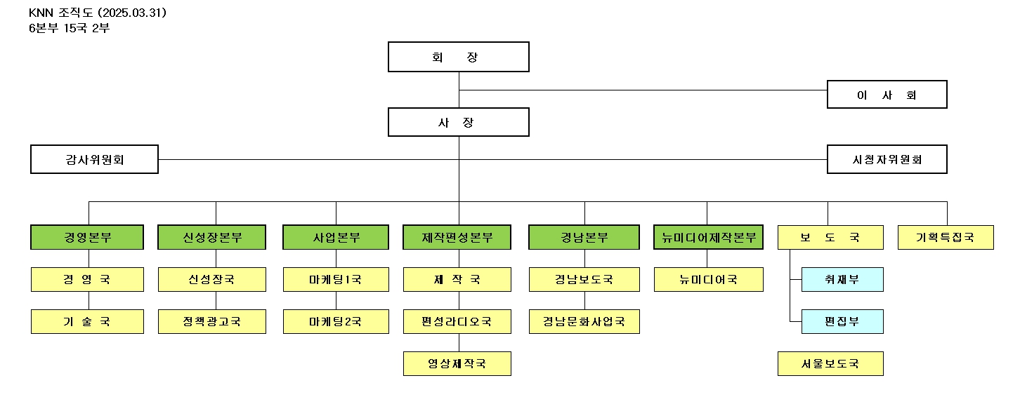 이미지: knn조직도_2025.3.31현재