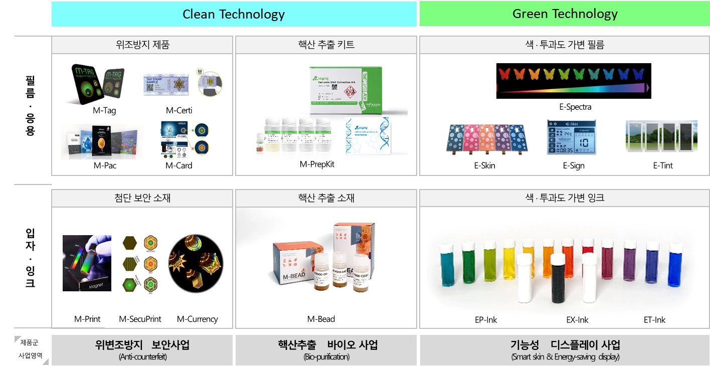 이미지: 나노브릭 사업영역 및 제품군