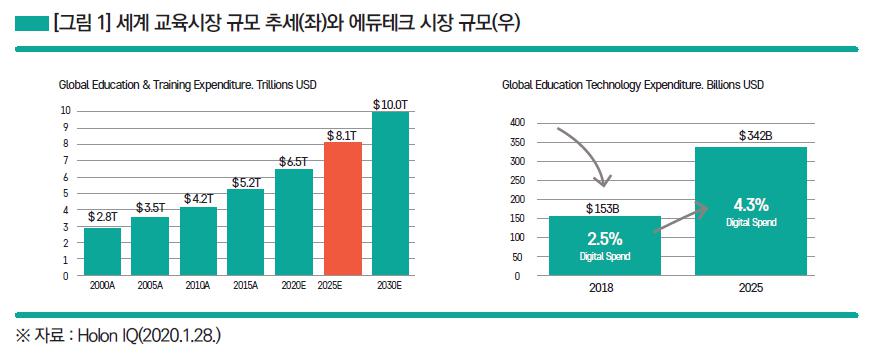 이미지: 세계 교육시장 규모 추세와 에듀테크 시장 규모