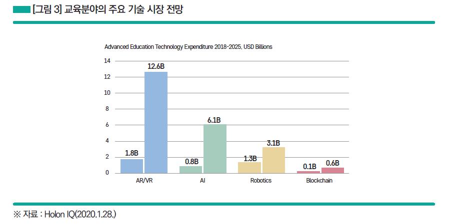이미지: 교육분야의 주요 기술 시장 전망