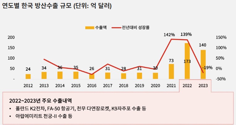 이미지: 연도별 한국 방산수출 규모