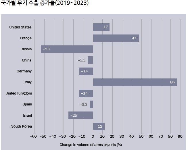 이미지: 2019~2023년 세계 10대 무기 수출국 비중 변화(%)
