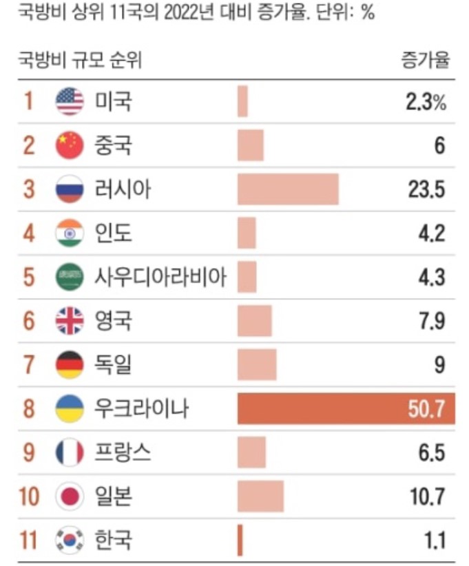 이미지: 2023년 주요국 국방비 지출 증가