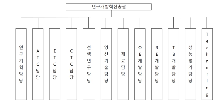 이미지: 연구개발조직