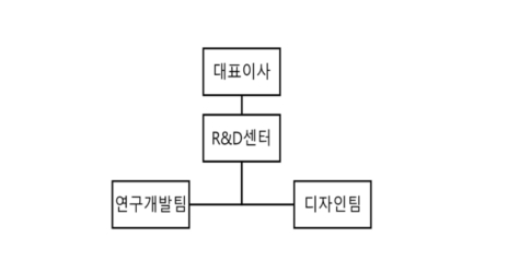 이미지: 프로토타입부문 연구개발조직
