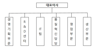 이미지: 프로토타입부문 조직도