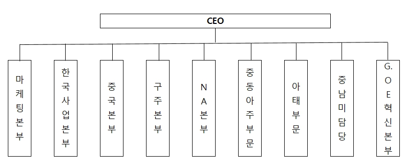 이미지: 판매조직도