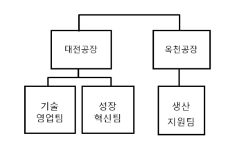이미지: 일반기계부문 판매조직