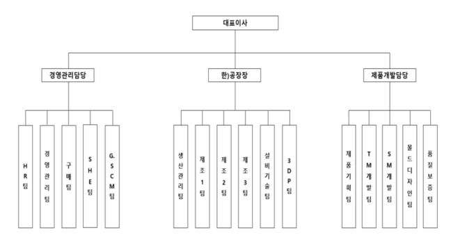 이미지: 금형제작부문 조직도