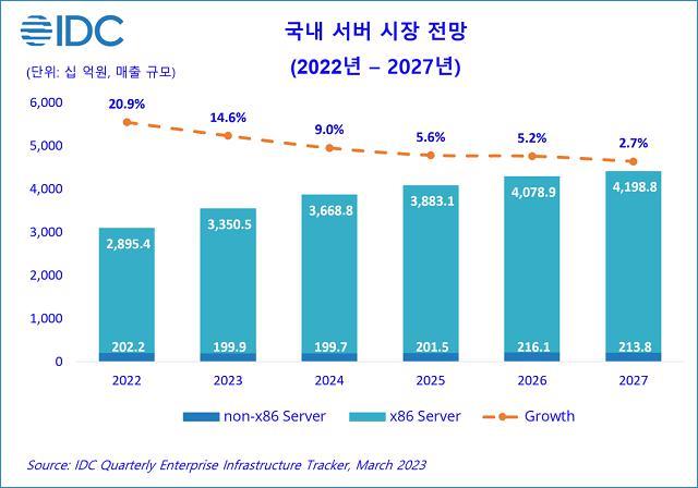 이미지: <국내 서버시장 전망>