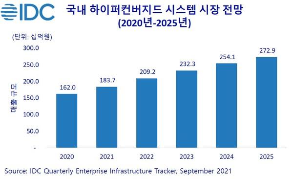 이미지: <국내 하이퍼컨버지드 시스템 시장 전망>