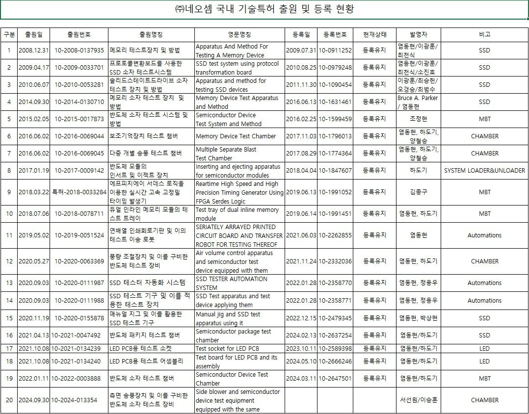 이미지: 국내 기술특허 출원 및 등록 현황