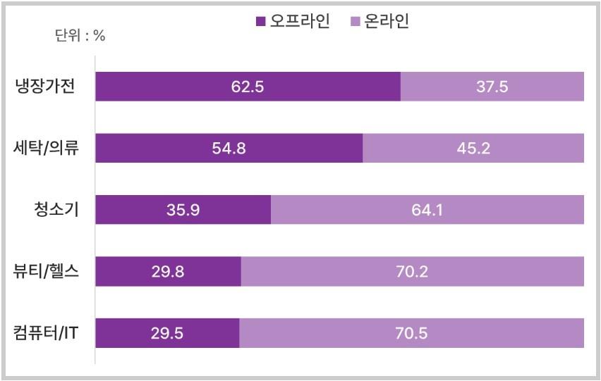 이미지: 가전제품 카테고리별 쇼핑 장소