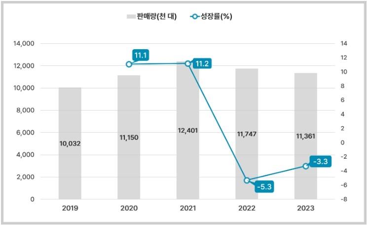 이미지: 국내 가전제품 판매량 추이