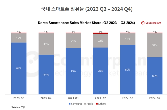 이미지: 국내 스마트폰 점유율