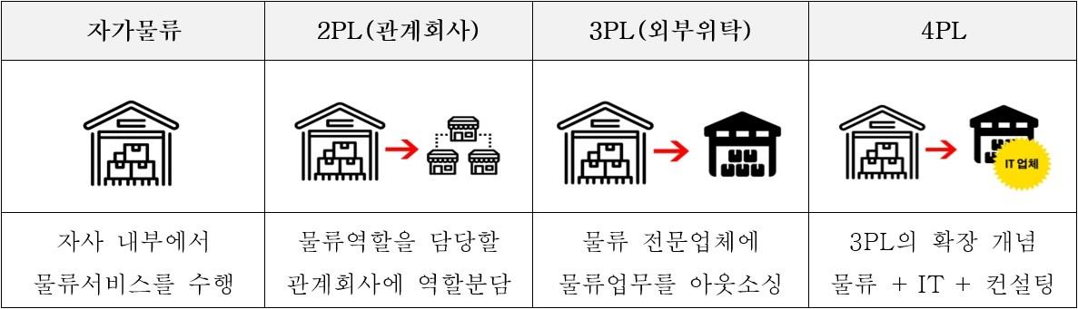 이미지: 물류사업의 구성