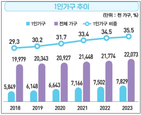 이미지: 연도별 국내 1인 가구 수 현황 및 전체 가구대비 비율