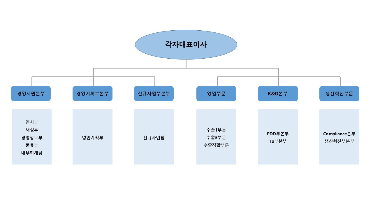 이미지: 조직도_2025.1Q