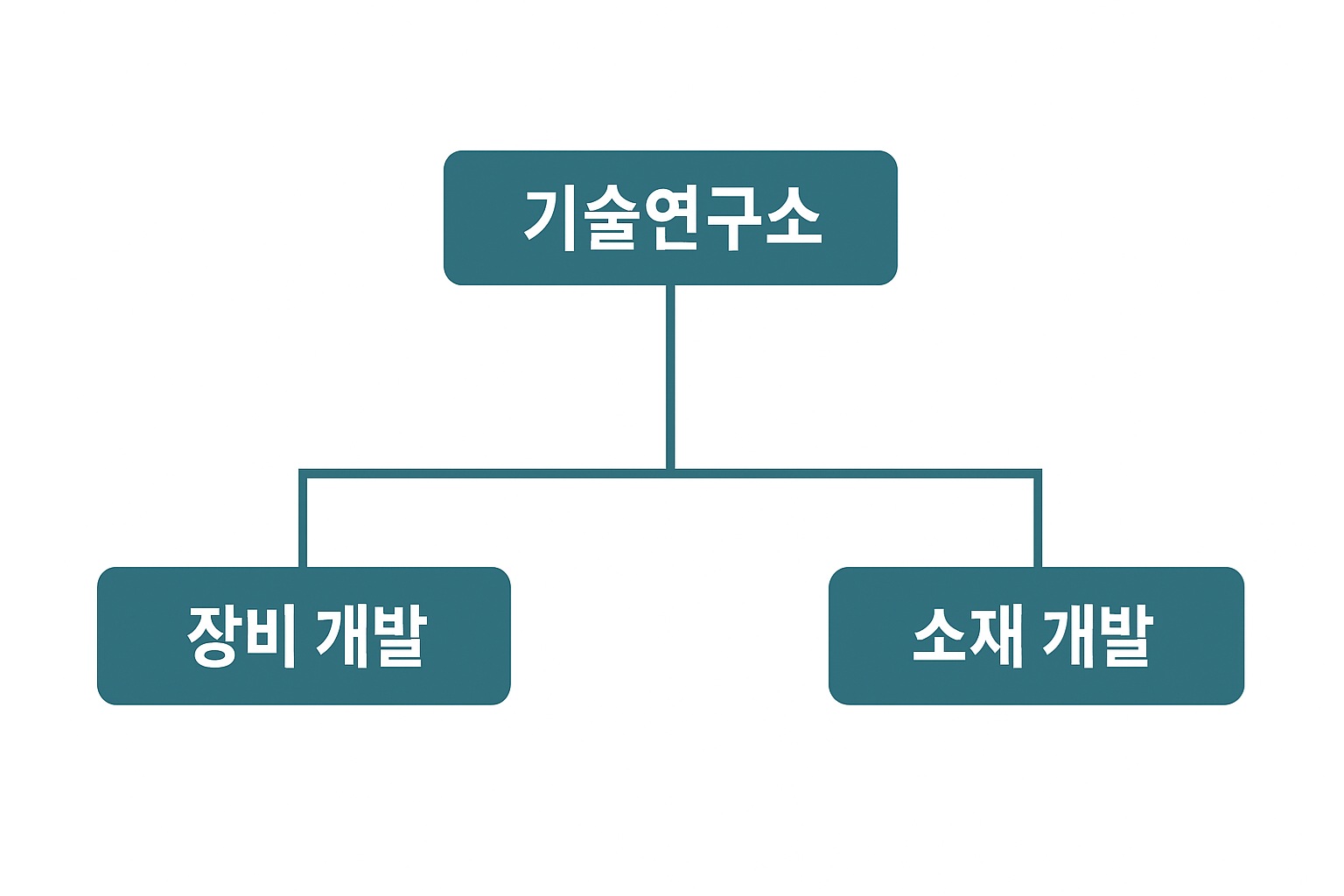 이미지: 연구개발(기술연구소) 조직도