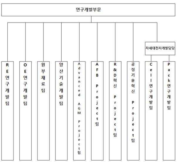 이미지: 연구개발부문 조직도