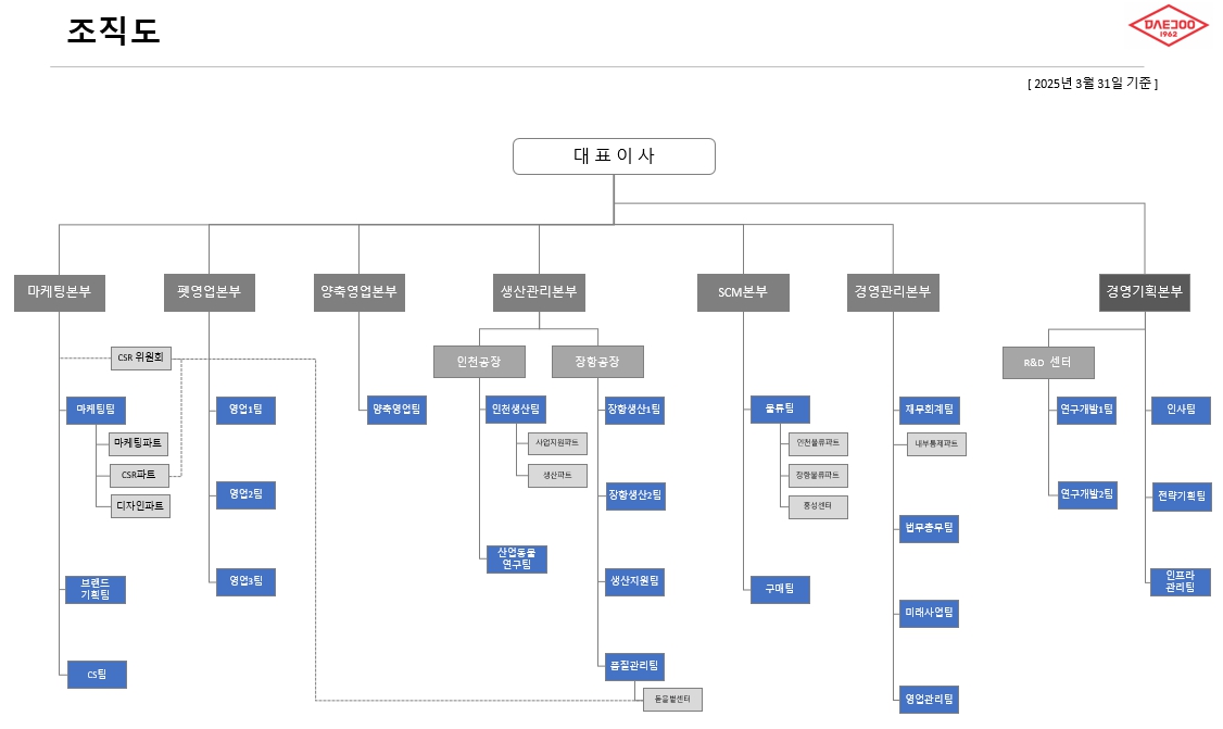 이미지: 2025.03.31기준 조직도