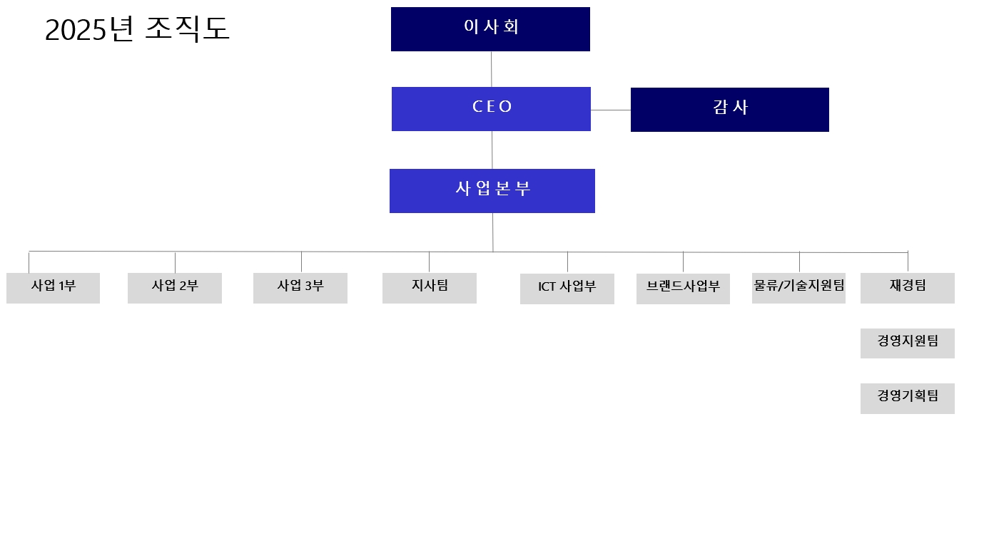 이미지: 조직도