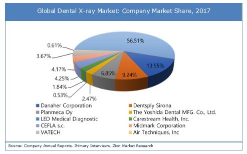 이미지: 출처: Dental X-ray Market Global Industry Perspective Analysis and Forecast 2016-2022