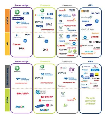 이미지: 출처 : X-ray detectors for medical, industrial and security applications 2019, Yole
