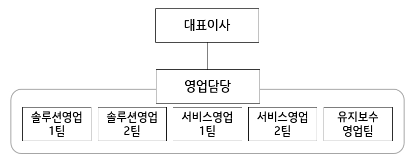 이미지: 판매조직
