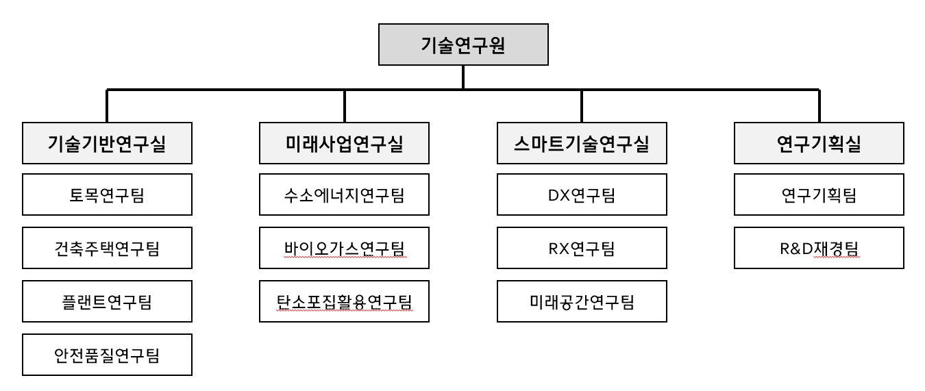 이미지: 기술연구원 조직도