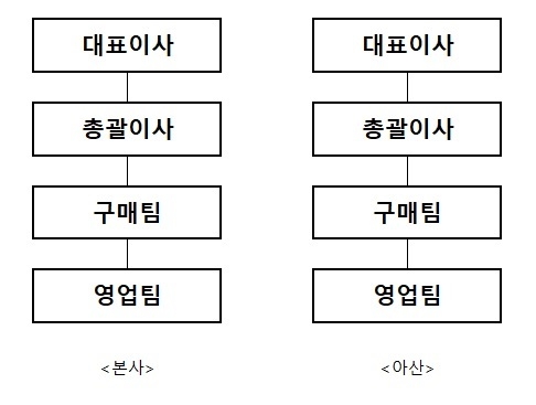 이미지: 판매조직
