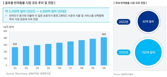 이미지: 기타참고사항 3-다가오는 펫코노미 2.0시대, 펫 비즈니스 트렌드와 새로운 기회 (삼정kpmg 2024)
