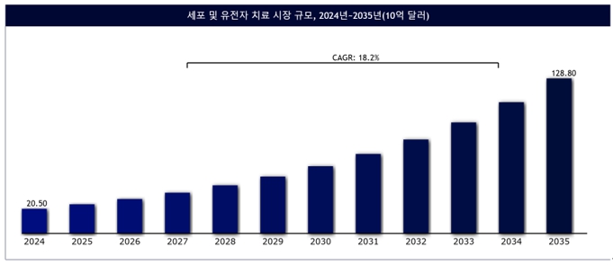 이미지: 기타참고사항 8-세포-유전자치료제 시장 규모 (vantage market research (2024))
