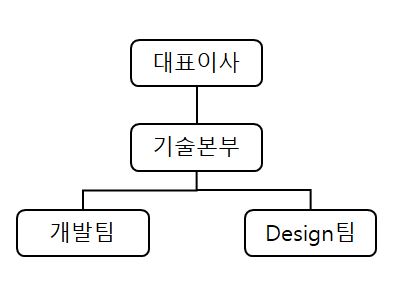이미지: 연구개발담당 조직도
