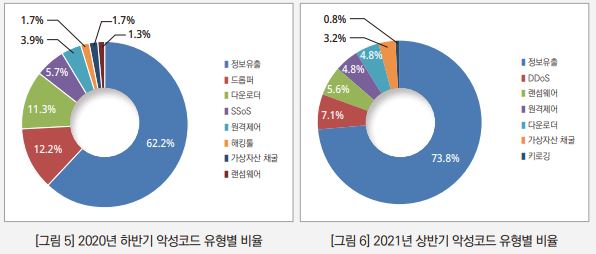 이미지: 악성코드 유형별 비율