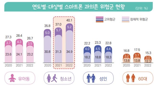 이미지: 연도별 대상별 스마트폰 과의존 위험군 현황