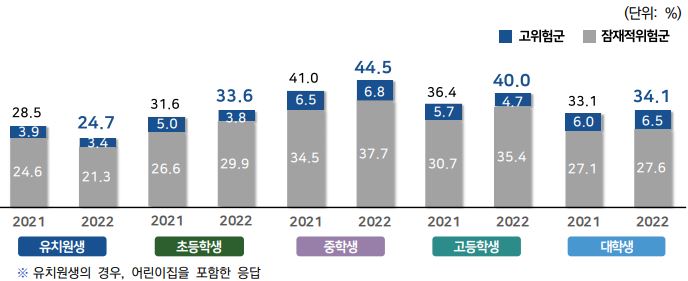 이미지: 학령별 스마트폰 과의존위험군 비율