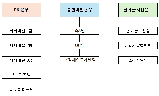 이미지: 연구개발 조직도