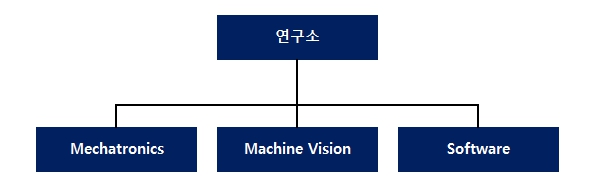 이미지: 연구소 조직도