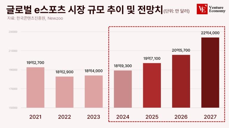 이미지: 글로벌 e스포츠 시장 규모 추이 및 전망치