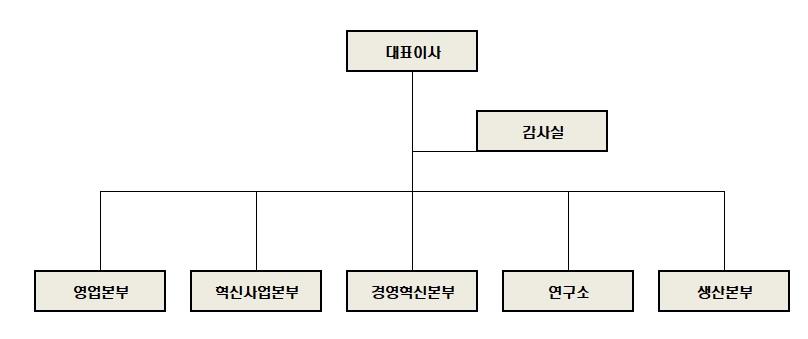 이미지: 조직도v1