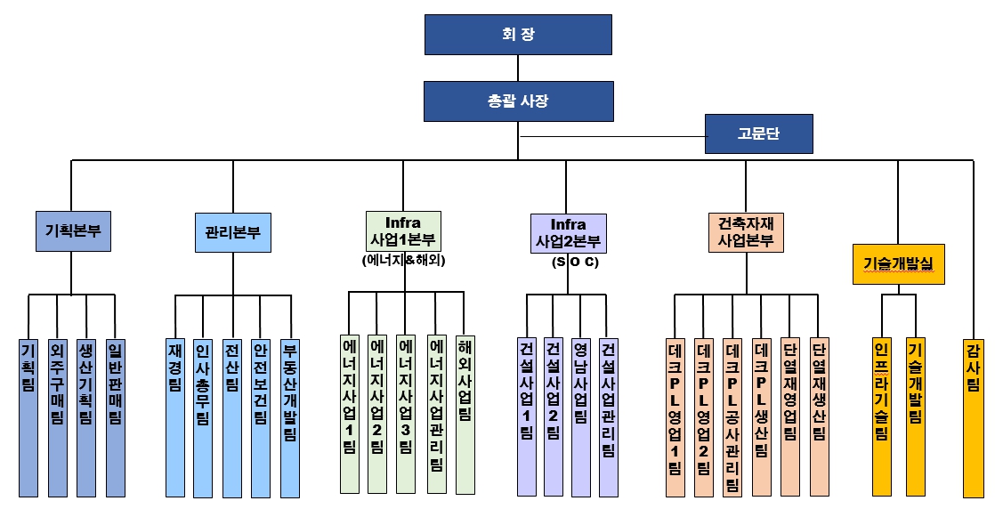 이미지: 다스코 전사조직도(2025.03.31기준)