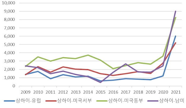 이미지: 상하이 기준운임추이
