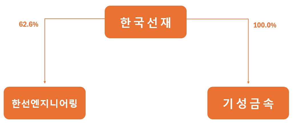 이미지: 한국선재그룹 지배구조도(25.03.31)